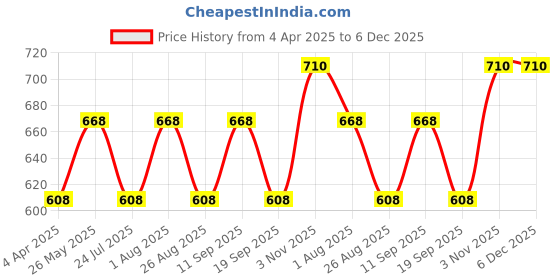 tatacliq.com showoffff SHOWOFF Grey Cotton Sweatshirt showoffff Price History Graph from 4 Apr 2025 to 5 Dec 2025