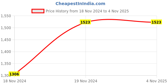 tatacliq.com showoffff SHOWOFF Grey Denim Flared Fit Mid Rise Bootcut Jeans showoffff Price History Graph from 18 Nov 2024 to 3 Nov 2025