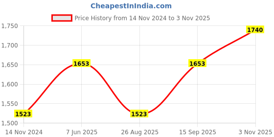 tatacliq.com showoffff SHOWOFF Grey Denim Flared Fit Mid Rise Bootcut Jeans showoffff Price History Graph from 14 Nov 2024 to 3 Nov 2025