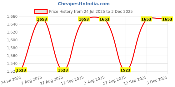 tatacliq.com showoffff SHOWOFF Grey Denim Flared Fit Mid Rise Bootcut Jeans showoffff Price History Graph from 24 Jul 2025 to 3 Dec 2025