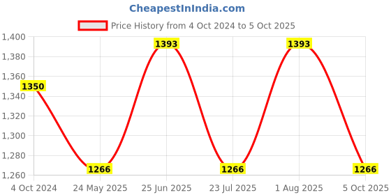 tatacliq.com showoffff SHOWOFF Grey Denim Flared Fit Mid Rise Jeans showoffff Price History Graph from 4 Oct 2024 to 5 Oct 2025