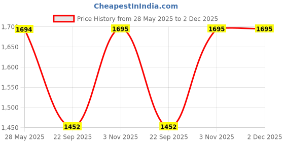 tatacliq.com showoffff SHOWOFF Grey Denim Maxi Dungaree showoffff Price History Graph from 28 May 2025 to 2 Dec 2025