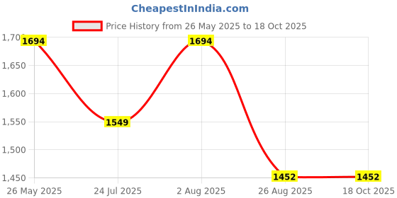 tatacliq.com showoffff SHOWOFF Grey Denim Maxi Dungaree showoffff Price History Graph from 26 May 2025 to 17 Oct 2025