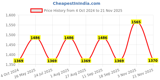 tatacliq.com showoffff SHOWOFF Grey Denim Mid Rise Jeans showoffff Price History Graph from 4 Oct 2024 to 21 Nov 2025