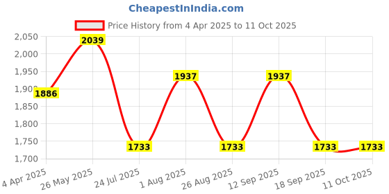 tatacliq.com showoffff SHOWOFF Grey Denim Regular Fit  Jeans showoffff Price History Graph from 4 Apr 2025 to 11 Oct 2025