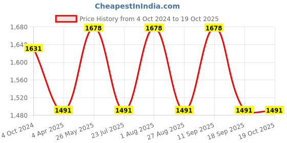 tatacliq.com showoffff SHOWOFF Grey Denim Regular Fit Mid Rise Jeans showoffff Price History Graph from 4 Oct 2024 to 18 Oct 2025