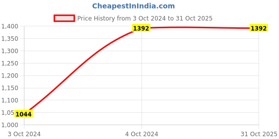 tatacliq.com showoffff SHOWOFF Grey Denim Relaxed Fit Mid Rise Jeans showoffff Price History Graph from 3 Oct 2024 to 30 Oct 2025