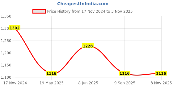 tatacliq.com showoffff SHOWOFF Grey Denim Relaxed Fit Mid Rise Jeans showoffff Price History Graph from 17 Nov 2024 to 2 Nov 2025