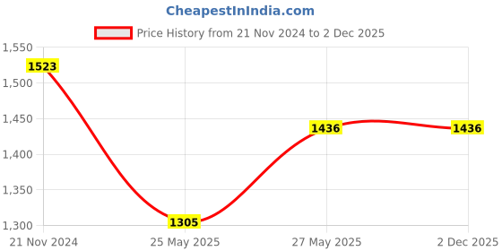 tatacliq.com showoffff SHOWOFF Grey Denim Slim Fit Mid Rise Jeans showoffff Price History Graph from 21 Nov 2024 to 1 Dec 2025