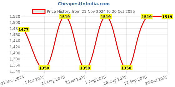 tatacliq.com showoffff SHOWOFF Grey Denim Slim Fit Mid Rise Jeans showoffff Price History Graph from 21 Nov 2024 to 20 Oct 2025