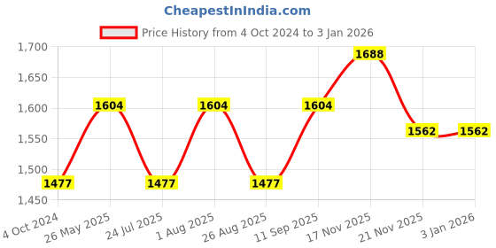 tatacliq.com showoffff SHOWOFF Grey Denim Slim Fit Mid Rise Jeans showoffff Price History Graph from 4 Oct 2024 to 30 Dec 2025