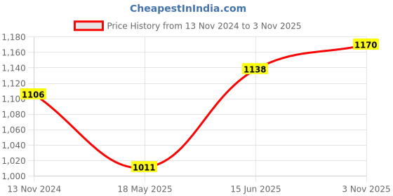 tatacliq.com showoffff SHOWOFF Grey Denim Slim Fit Shorts showoffff Price History Graph from 13 Nov 2024 to 3 Nov 2025