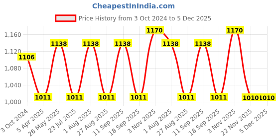 tatacliq.com showoffff SHOWOFF Grey Denim Slim Fit Shorts showoffff Price History Graph from 3 Oct 2024 to 5 Dec 2025