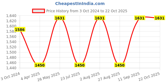 tatacliq.com showoffff SHOWOFF Grey Denim Straight Fit Mid Rise Jeans showoffff Price History Graph from 3 Oct 2024 to 22 Oct 2025