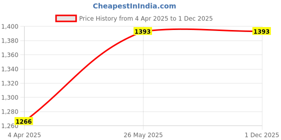 tatacliq.com showoffff SHOWOFF Grey Denim Straight Fit Mid Rise Jeans showoffff Price History Graph from 4 Apr 2025 to 30 Nov 2025