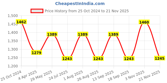 tatacliq.com showoffff SHOWOFF Grey Embellished A Line Kurta showoffff Price History Graph from 25 Oct 2024 to 21 Nov 2025