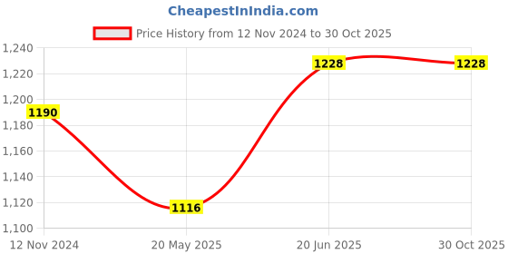 tatacliq.com showoffff SHOWOFF Grey Embellished Kurta showoffff Price History Graph from 12 Nov 2024 to 30 Oct 2025