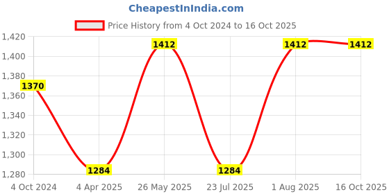 tatacliq.com showoffff SHOWOFF Grey Embellished Slim Fit High Rise Jeans showoffff Price History Graph from 4 Oct 2024 to 16 Oct 2025