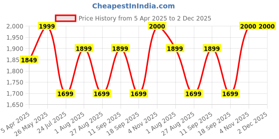 tatacliq.com showoffff Showoff Grey Flared Fit Jeans showoffff Price History Graph from 5 Apr 2025 to 2 Dec 2025