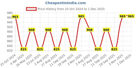 tatacliq.com showoffff SHOWOFF Grey Flared Fit Mid Rise Trousers showoffff Price History Graph from 25 Oct 2024 to 30 Nov 2025