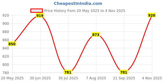 tatacliq.com showoffff SHOWOFF Grey Floral Print Crop Top showoffff Price History Graph from 20 May 2025 to 4 Nov 2025