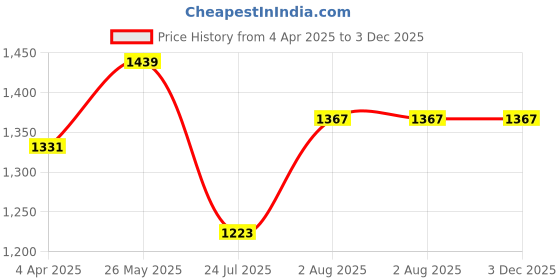 tatacliq.com showoffff SHOWOFF Grey Floral Print Kurta showoffff Price History Graph from 4 Apr 2025 to 2 Dec 2025