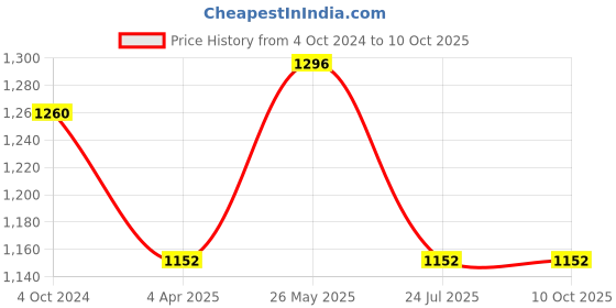 tatacliq.com showoffff SHOWOFF Grey Geometric Print Poncho showoffff Price History Graph from 4 Oct 2024 to 10 Oct 2025