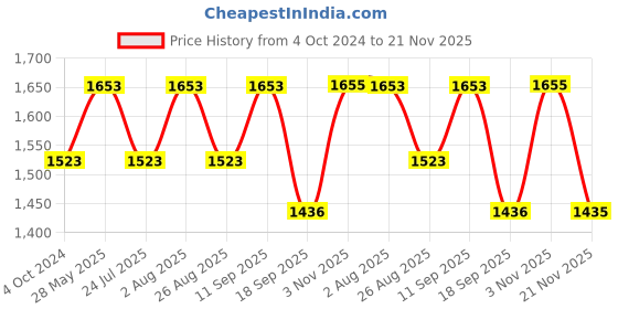 tatacliq.com showoffff SHOWOFF Grey Georgette Embroidered Kurta showoffff Price History Graph from 4 Oct 2024 to 21 Nov 2025