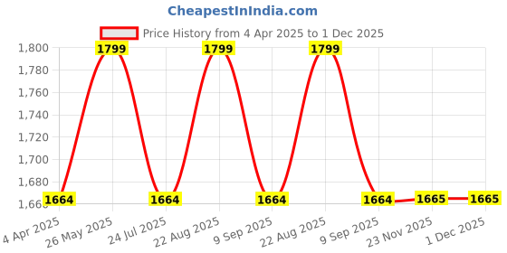tatacliq.com showoffff SHOWOFF Grey High Rise Jeans showoffff Price History Graph from 4 Apr 2025 to 30 Nov 2025