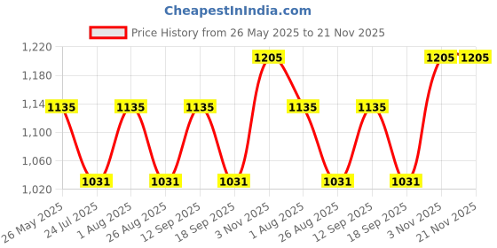 tatacliq.com showoffff SHOWOFF Grey Jumpsuit showoffff Price History Graph from 26 May 2025 to 20 Nov 2025