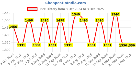 tatacliq.com showoffff SHOWOFF Grey Maxi Co-ord Set showoffff Price History Graph from 3 Oct 2024 to 3 Dec 2025