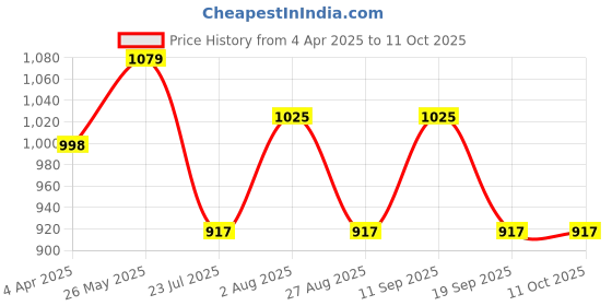 tatacliq.com showoffff SHOWOFF Grey Mid Rise Flared Pants showoffff Price History Graph from 4 Apr 2025 to 11 Oct 2025