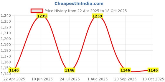 tatacliq.com showoffff SHOWOFF Grey Mid Rise Formal Trousers showoffff Price History Graph from 22 Apr 2025 to 18 Oct 2025