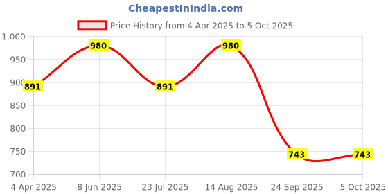tatacliq.com showoffff SHOWOFF Grey Midi Flared Skirt showoffff Price History Graph from 4 Apr 2025 to 5 Oct 2025