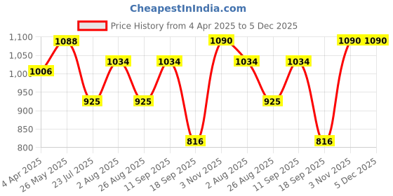 tatacliq.com showoffff SHOWOFF Grey Midi Skirt showoffff Price History Graph from 4 Apr 2025 to 4 Dec 2025