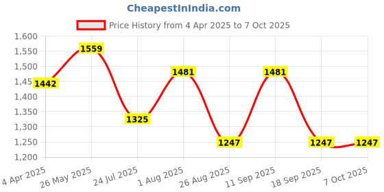 tatacliq.com showoffff Showoff Grey Nylon Slim Fit Abstract Jacket showoffff Price History Graph from 4 Apr 2025 to 7 Oct 2025