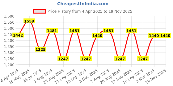 tatacliq.com showoffff Showoff Grey Nylon Slim Fit Abstract Jacket showoffff Price History Graph from 4 Apr 2025 to 19 Nov 2025