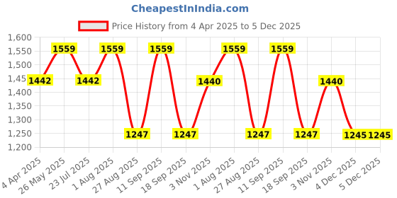tatacliq.com showoffff Showoff Grey Nylon Slim Fit Geometric Jacket showoffff Price History Graph from 4 Apr 2025 to 5 Dec 2025