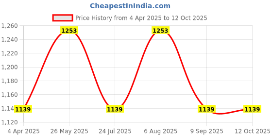 tatacliq.com showoffff SHOWOFF Grey Plain Jumpsuit showoffff Price History Graph from 4 Apr 2025 to 11 Oct 2025