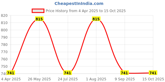 tatacliq.com showoffff SHOWOFF Grey Plain Shirt showoffff Price History Graph from 4 Apr 2025 to 15 Oct 2025