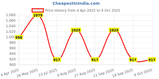 tatacliq.com showoffff SHOWOFF Grey Pleated Flared Pants showoffff Price History Graph from 4 Apr 2025 to 8 Oct 2025