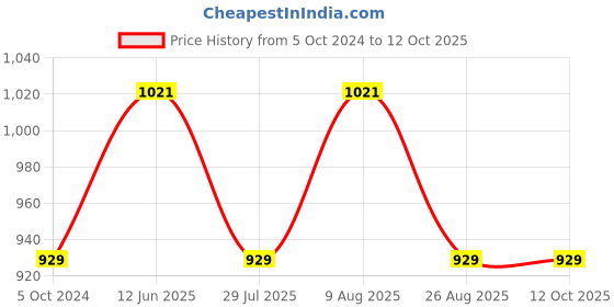 tatacliq.com showoffff SHOWOFF Grey Polyester Print A Line Dress showoffff Price History Graph from 5 Oct 2024 to 11 Oct 2025