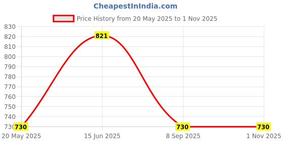 tatacliq.com showoffff SHOWOFF Grey Printed Crop Top showoffff Price History Graph from 20 May 2025 to 31 Oct 2025