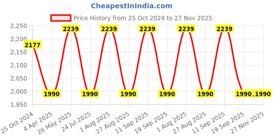 tatacliq.com showoffff SHOWOFF Grey Printed Midi Dress showoffff Price History Graph from 25 Oct 2024 to 27 Nov 2025