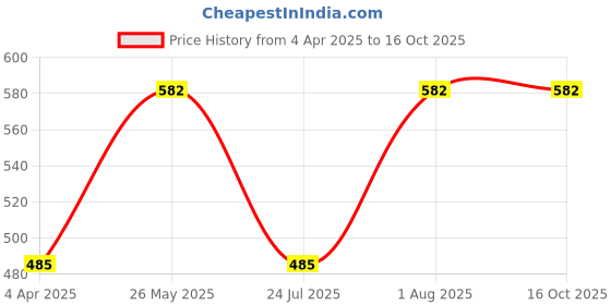 tatacliq.com showoffff SHOWOFF Grey Printed Shirt showoffff Price History Graph from 4 Apr 2025 to 16 Oct 2025