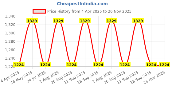 tatacliq.com showoffff SHOWOFF Grey Printed Sweatshirt showoffff Price History Graph from 4 Apr 2025 to 26 Nov 2025