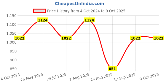 tatacliq.com showoffff SHOWOFF Grey Printed Top With Pants showoffff Price History Graph from 4 Oct 2024 to 9 Oct 2025