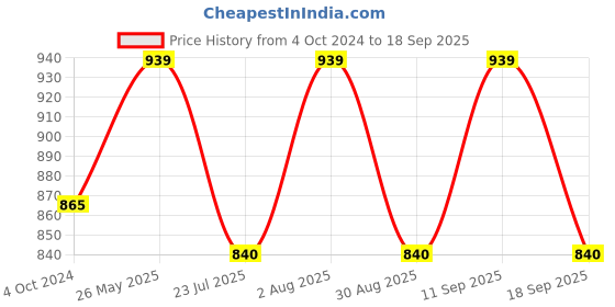 tatacliq.com showoffff SHOWOFF Grey Regular Fit A Line Dress showoffff Price History Graph from 4 Oct 2024 to 18 Sep 2025