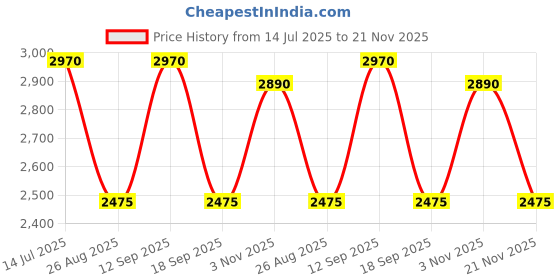 tatacliq.com showoffff Showoff Grey Regular Fit Bomber Jacket showoffff Price History Graph from 14 Jul 2025 to 21 Nov 2025