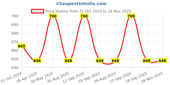 tatacliq.com showoffff SHOWOFF Grey Regular Fit Cardigan showoffff Price History Graph from 31 Oct 2024 to 28 Nov 2025